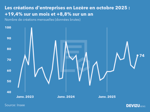 Evolution du nombre de créations mensuelles d'entreprises en Lozère à fin octobre 2025