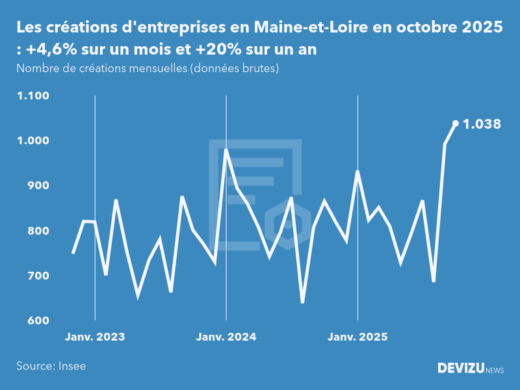 Evolution du nombre de créations mensuelles d'entreprises en Maine-et-Loire à fin octobre 2025