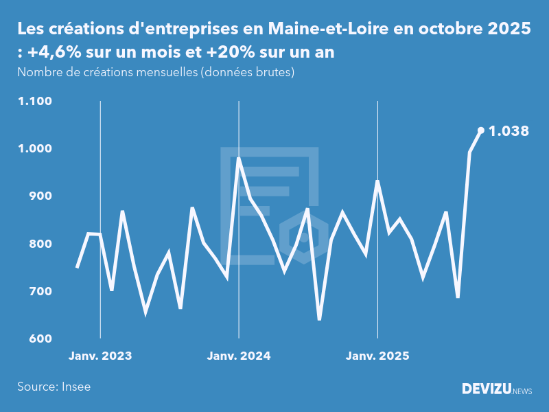Evolution du nombre de créations mensuelles d'entreprises en Maine-et-Loire à fin octobre 2025