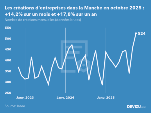 Evolution du nombre de créations mensuelles d'entreprises dans la Manche à fin octobre 2025