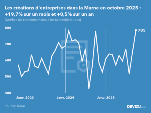 Evolution du nombre de créations mensuelles d'entreprises dans la Marne à fin octobre 2025