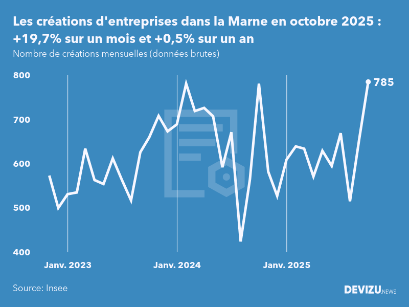 Evolution du nombre de créations mensuelles d'entreprises dans la Marne à fin octobre 2025