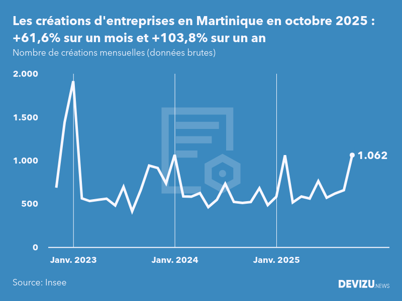 Evolution du nombre de créations mensuelles d'entreprises en Martinique à fin octobre 2025