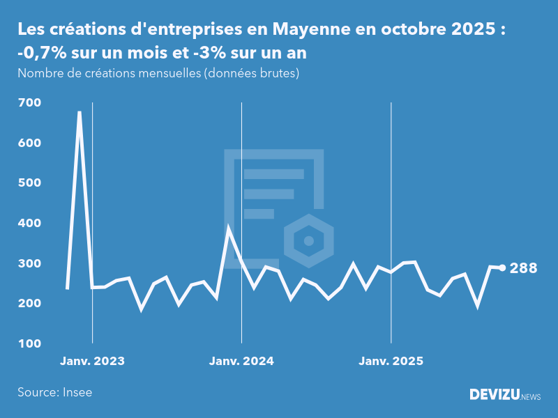 Evolution du nombre de créations mensuelles d'entreprises en Mayenne à fin octobre 2025