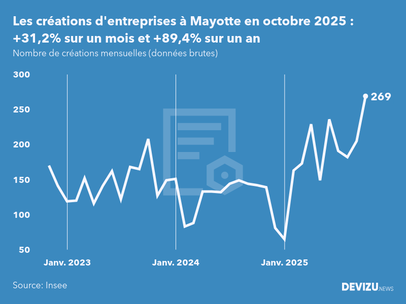 Evolution du nombre de créations mensuelles d'entreprises à Mayotte à fin octobre 2025