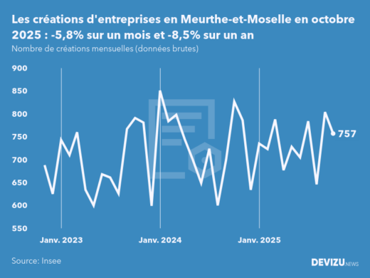 Evolution du nombre de créations mensuelles d'entreprises en Meurthe-et-Moselle à fin octobre 2025