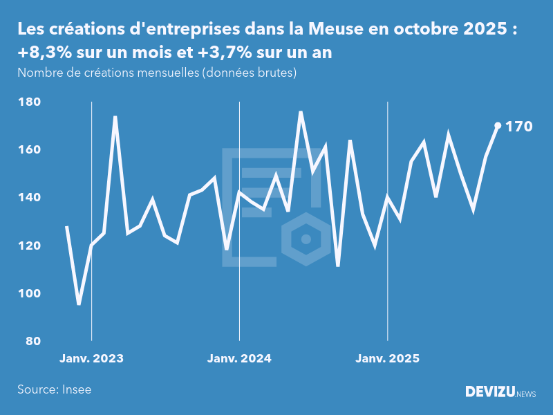 Evolution du nombre de créations mensuelles d'entreprises dans la Meuse à fin octobre 2025