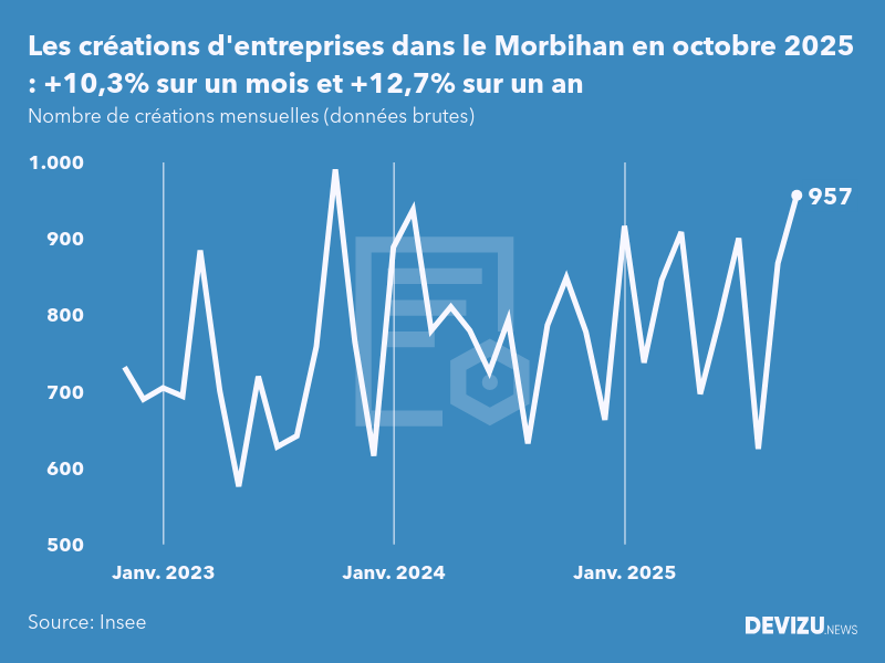 Evolution du nombre de créations mensuelles d'entreprises dans le Morbihan à fin octobre 2025