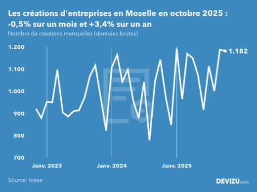 Evolution du nombre de créations mensuelles d'entreprises en Moselle à fin octobre 2025