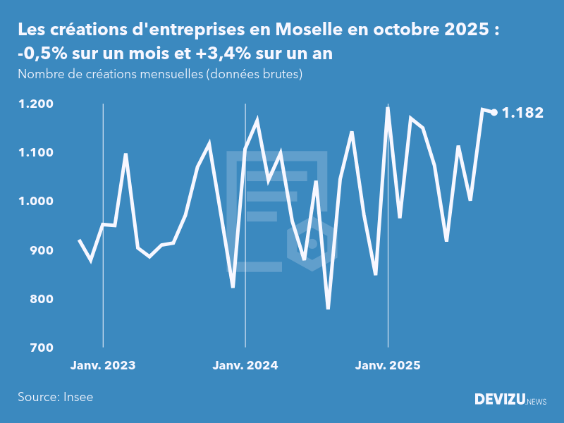 Evolution du nombre de créations mensuelles d'entreprises en Moselle à fin octobre 2025