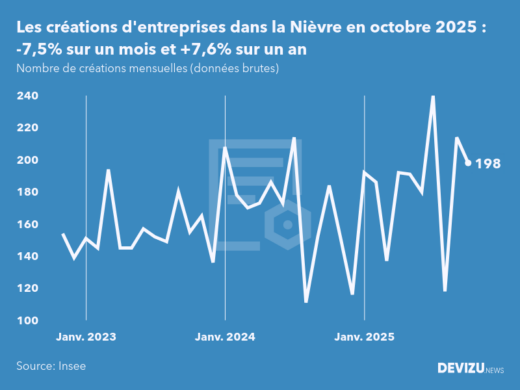 Evolution du nombre de créations mensuelles d'entreprises dans la Nièvre à fin octobre 2025