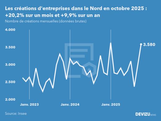 Evolution du nombre de créations mensuelles d'entreprises dans le Nord à fin octobre 2025