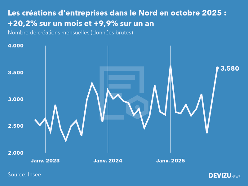 Evolution du nombre de créations mensuelles d'entreprises dans le Nord à fin octobre 2025