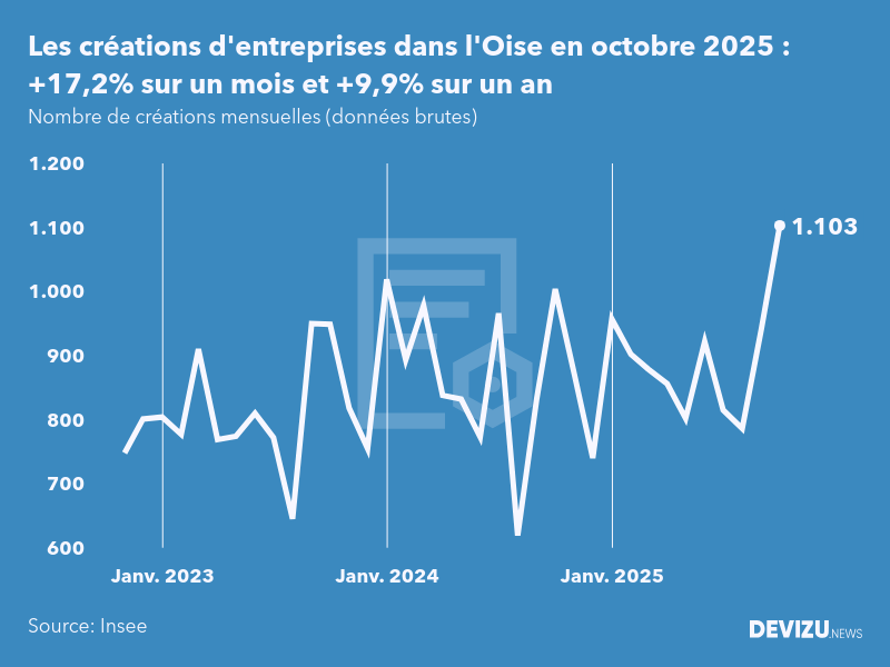 Evolution du nombre de créations mensuelles d'entreprises dans l'Oise à fin octobre 2025
