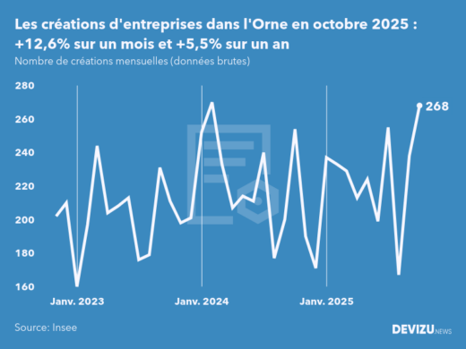 Evolution du nombre de créations mensuelles d'entreprises dans l'Orne à fin octobre 2025