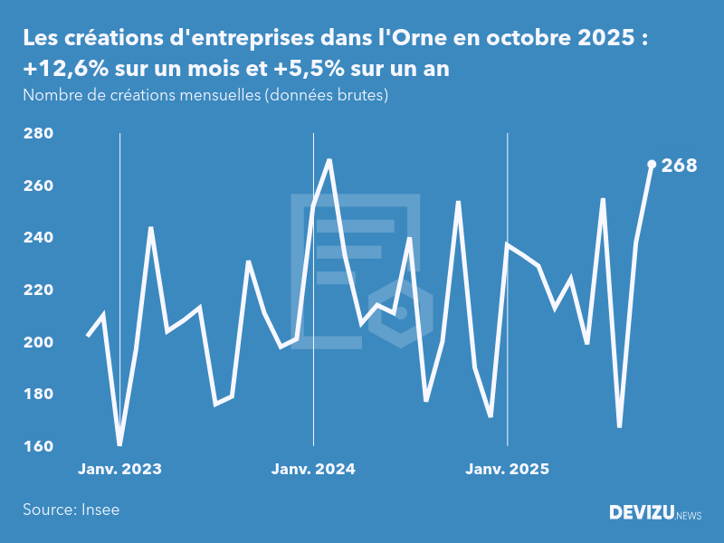 Evolution du nombre de créations mensuelles d'entreprises dans l'Orne à fin octobre 2025