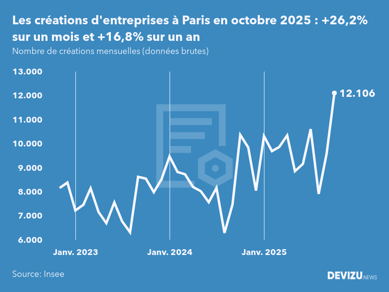 Evolution du nombre de créations mensuelles d'entreprises à Paris à fin octobre 2025