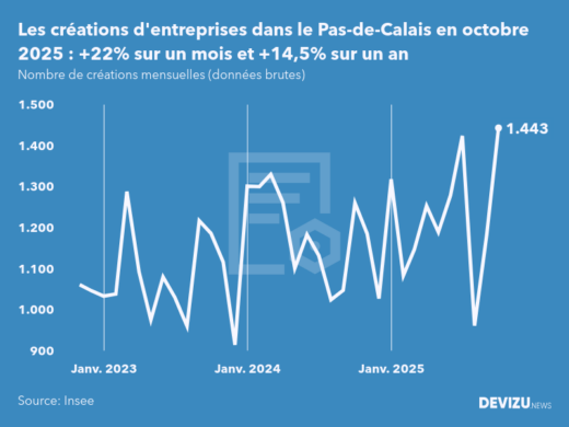 Evolution du nombre de créations mensuelles d'entreprises dans le Pas-de-Calais à fin octobre 2025