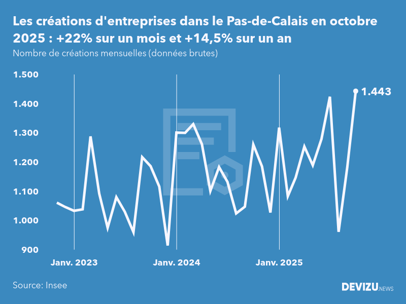 Evolution du nombre de créations mensuelles d'entreprises dans le Pas-de-Calais à fin octobre 2025