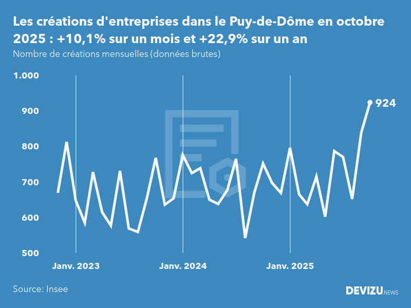 Evolution du nombre de créations mensuelles d'entreprises dans le Puy-de-Dôme à fin octobre 2025