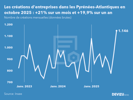 Evolution du nombre de créations mensuelles d'entreprises dans les Pyrénées-Atlantiques à fin octobre 2025