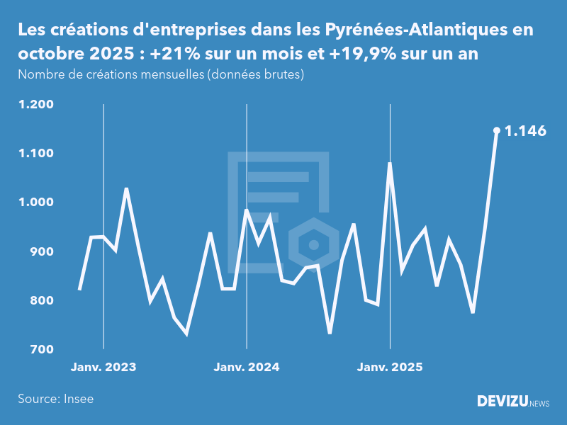 Evolution du nombre de créations mensuelles d'entreprises dans les Pyrénées-Atlantiques à fin octobre 2025