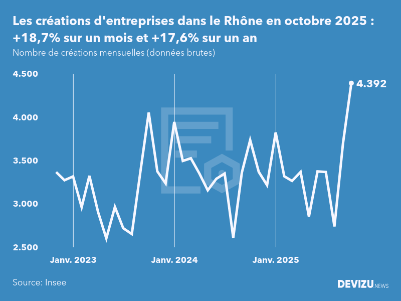 Evolution du nombre de créations mensuelles d'entreprises dans le Rhône à fin octobre 2025