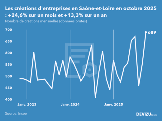 Evolution du nombre de créations mensuelles d'entreprises en Saône-et-Loire à fin octobre 2025