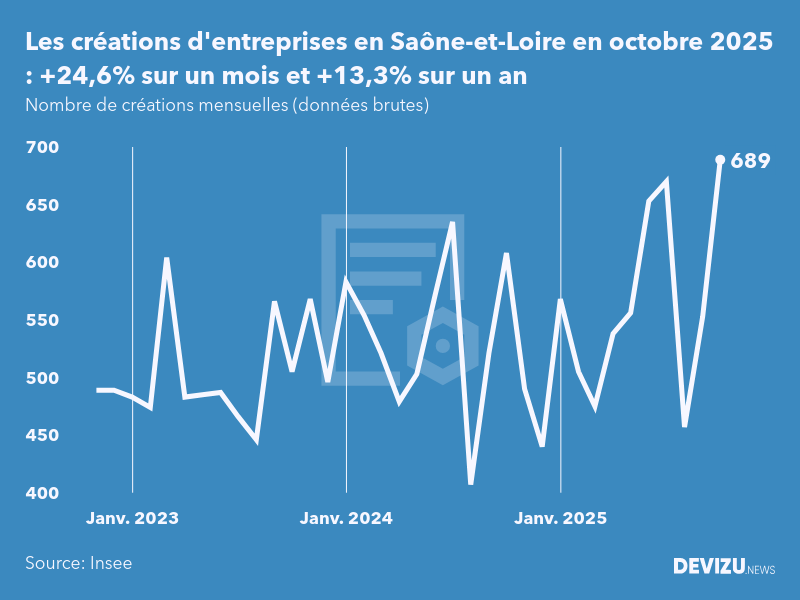Evolution du nombre de créations mensuelles d'entreprises en Saône-et-Loire à fin octobre 2025