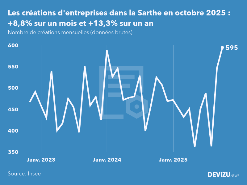 Evolution du nombre de créations mensuelles d'entreprises dans la Sarthe à fin octobre 2025