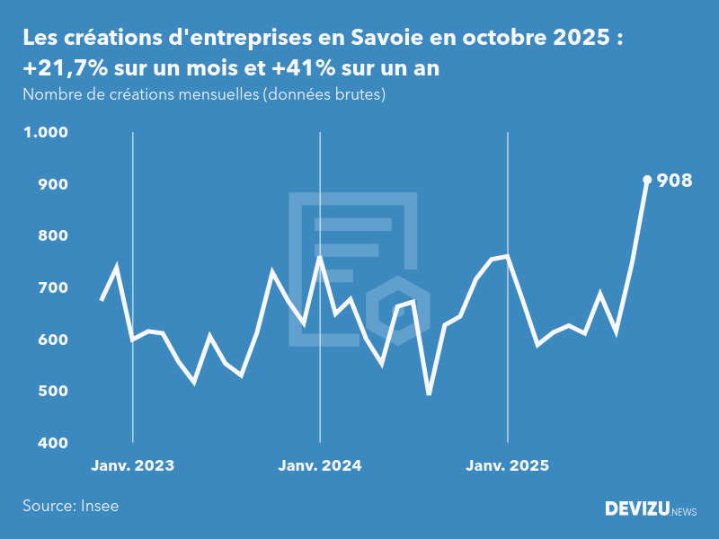 Evolution du nombre de créations mensuelles d'entreprises en Savoie à fin octobre 2025