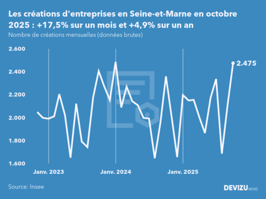 Evolution du nombre de créations mensuelles d'entreprises en Seine-et-Marne à fin octobre 2025