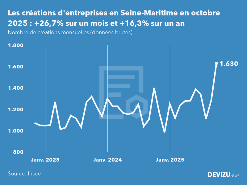 Evolution du nombre de créations mensuelles d'entreprises en Seine-Maritime à fin octobre 2025