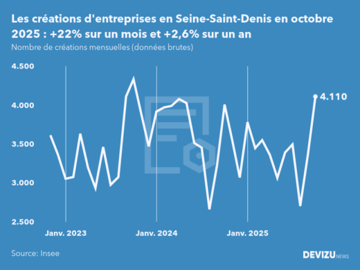 Evolution du nombre de créations mensuelles d'entreprises en Seine-Saint-Denis à fin octobre 2025