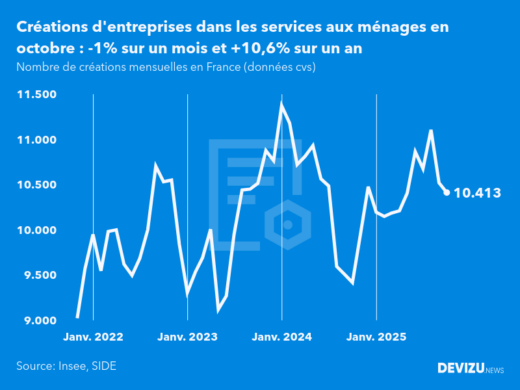 Evolution du nombre de créations mensuelles d'entreprises en France à fin octobre 2025