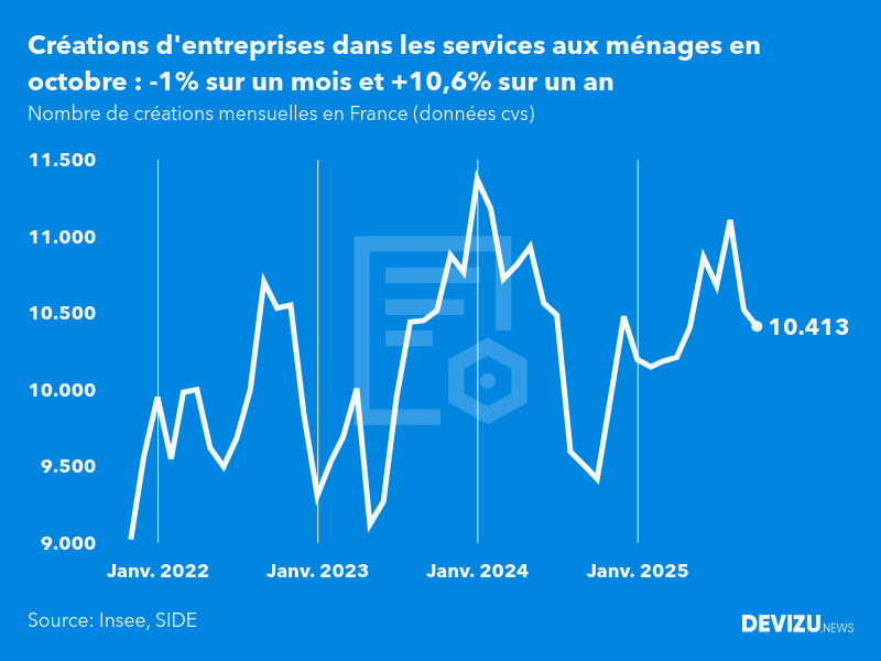 Evolution du nombre de créations mensuelles d'entreprises en France à fin octobre 2025