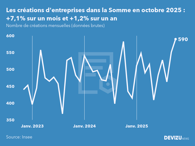 Evolution du nombre de créations mensuelles d'entreprises dans la Somme à fin octobre 2025