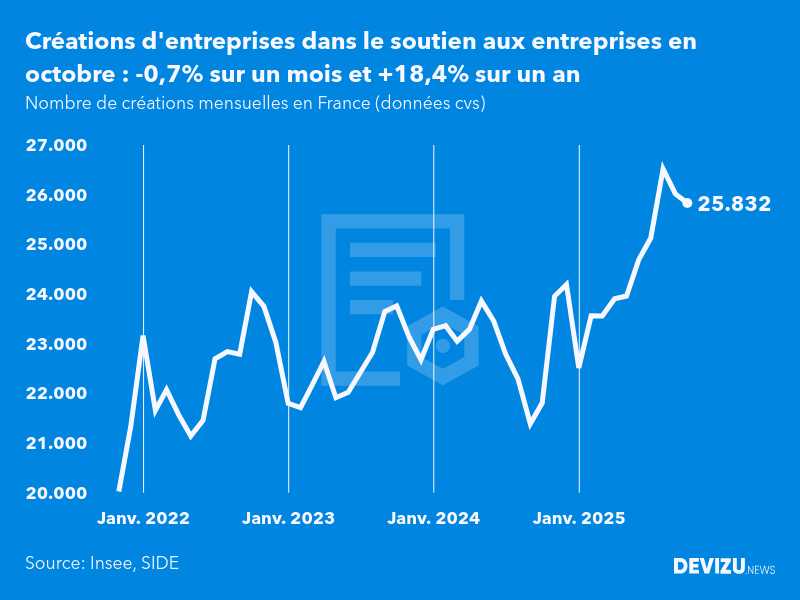 Evolution du nombre de créations mensuelles d'entreprises en France à fin octobre 2025