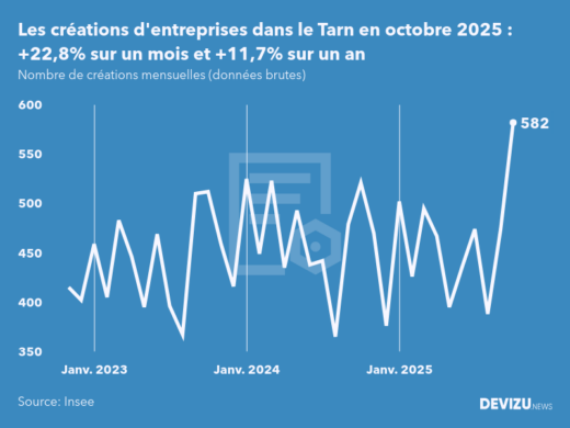 Evolution du nombre de créations mensuelles d'entreprises dans le Tarn à fin octobre 2025