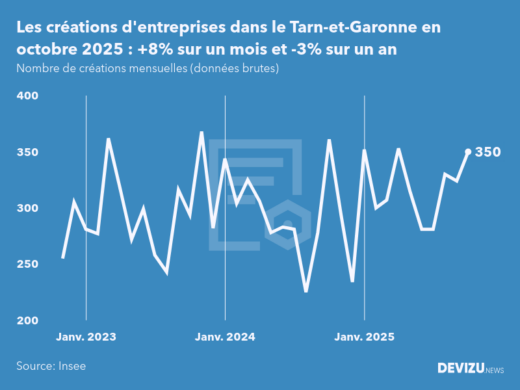 Evolution du nombre de créations mensuelles d'entreprises dans le Tarn-et-Garonne à fin octobre 2025