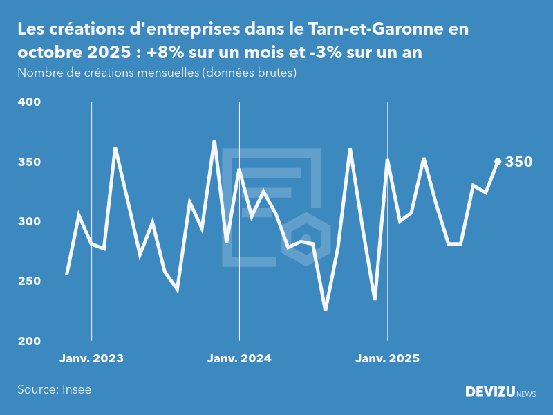 Evolution du nombre de créations mensuelles d'entreprises dans le Tarn-et-Garonne à fin octobre 2025