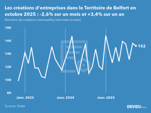 Evolution du nombre de créations mensuelles d'entreprises dans le Territoire de Belfort à fin octobre 2025