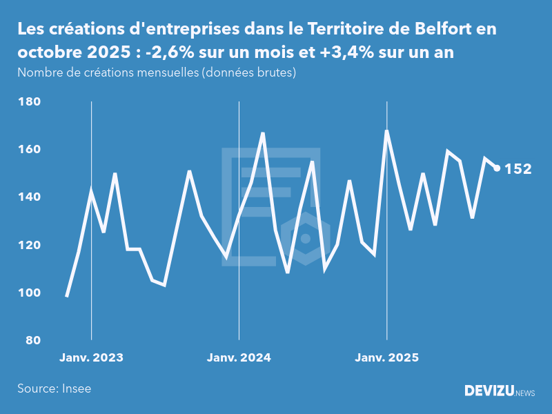 Evolution du nombre de créations mensuelles d'entreprises dans le Territoire de Belfort à fin octobre 2025