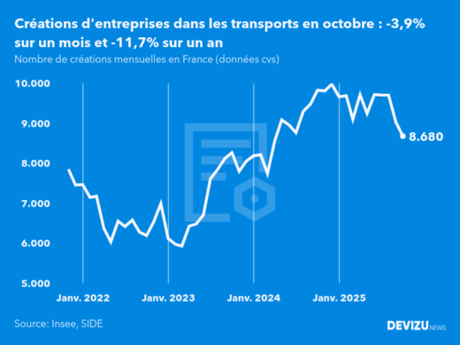 Evolution du nombre de créations mensuelles d'entreprises en France à fin octobre 2025