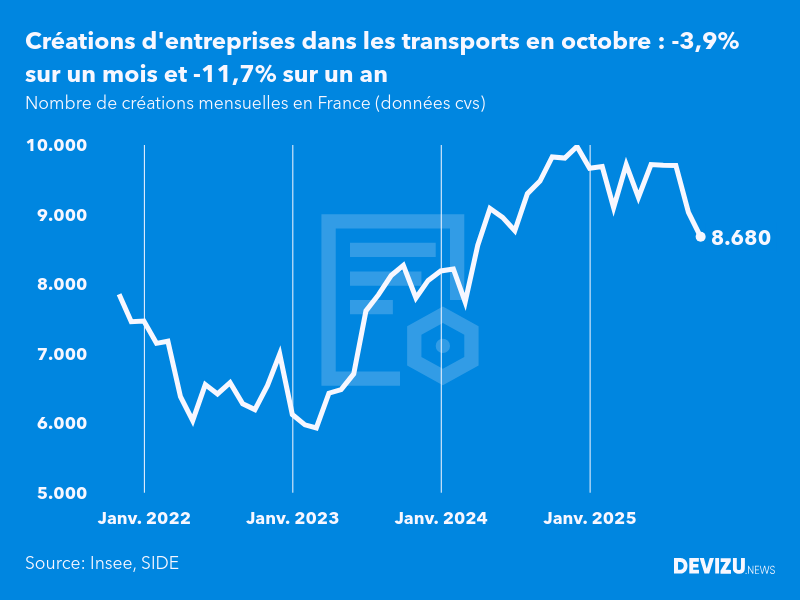 Evolution du nombre de créations mensuelles d'entreprises en France à fin octobre 2025