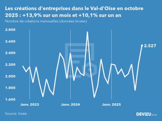 Evolution du nombre de créations mensuelles d'entreprises dans le Val-d'Oise à fin octobre 2025
