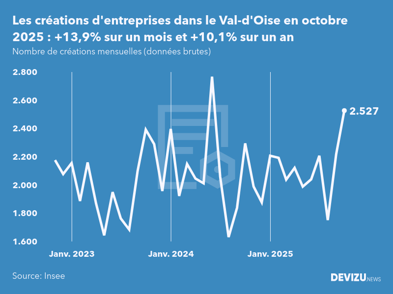 Evolution du nombre de créations mensuelles d'entreprises dans le Val-d'Oise à fin octobre 2025