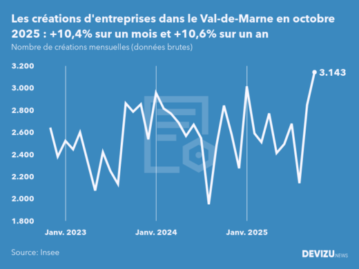 Evolution du nombre de créations mensuelles d'entreprises dans le Val-de-Marne à fin octobre 2025