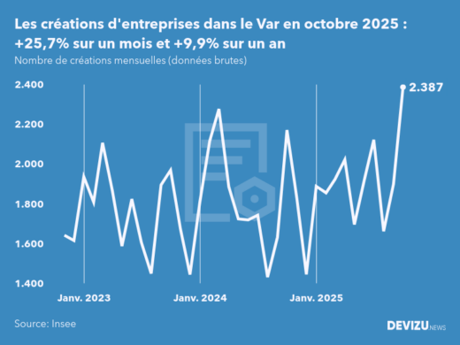 Evolution du nombre de créations mensuelles d'entreprises dans le Var à fin octobre 2025