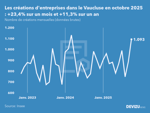 Evolution du nombre de créations mensuelles d'entreprises dans le Vaucluse à fin octobre 2025